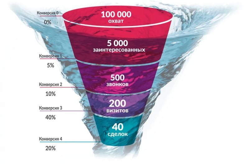 Высчитав конверсию на каждом из этапов