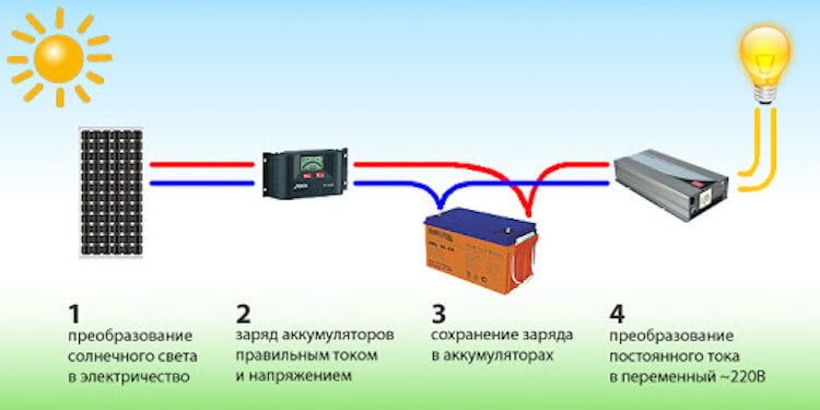 Как полупроводники вырабатывают электричество? Когда энергия выработана, все начинается по кругу, а свет всегда горит. Фото.